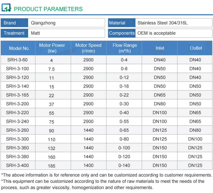 New Tri-stage Emulsification Pump SRH