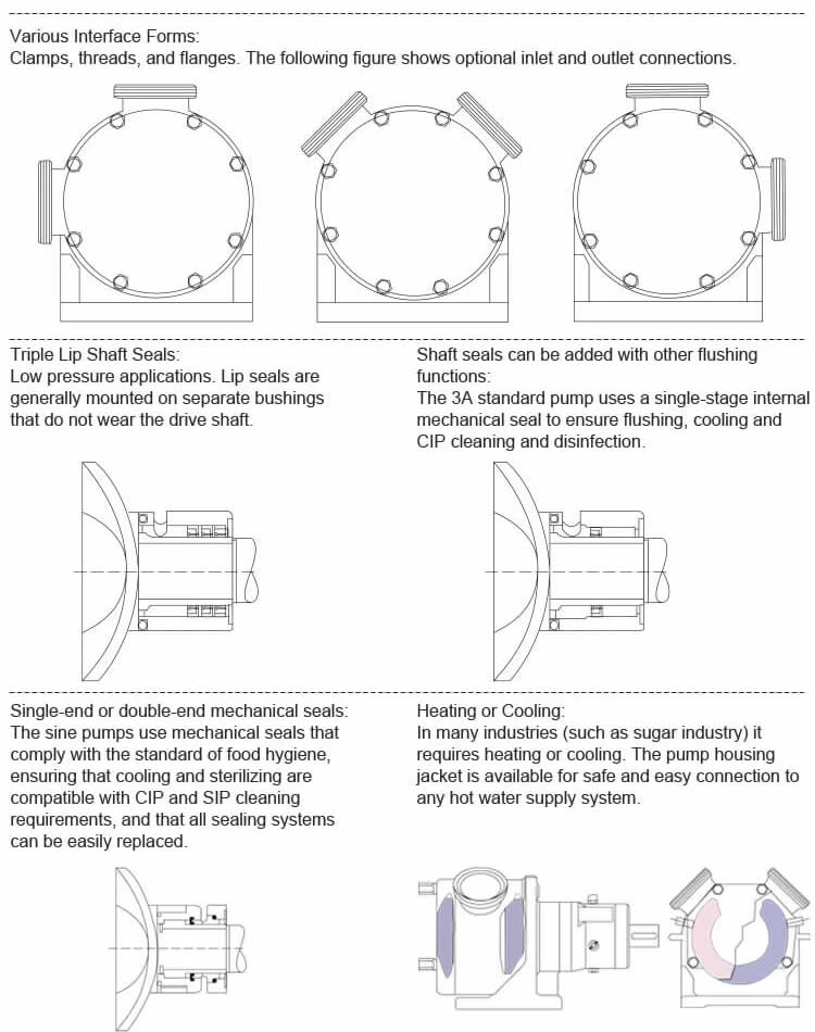 Sanitary Sine Pump