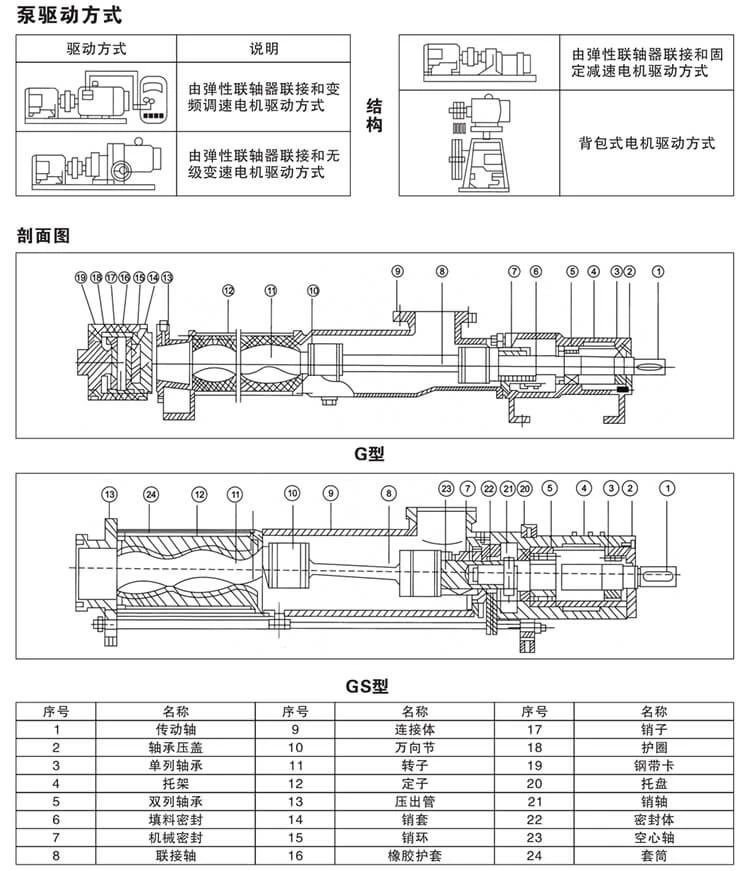 Vertical G-type Screw Pump