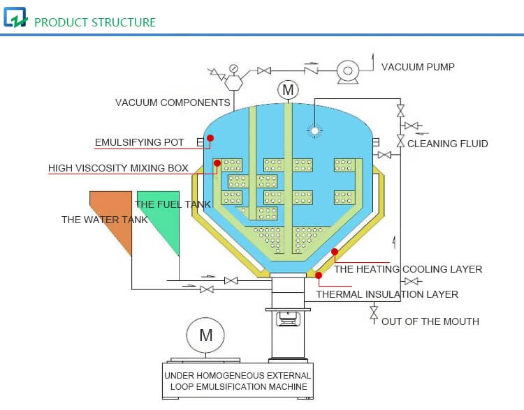 Industrial Emulsification Equipment for Salad Dressing
